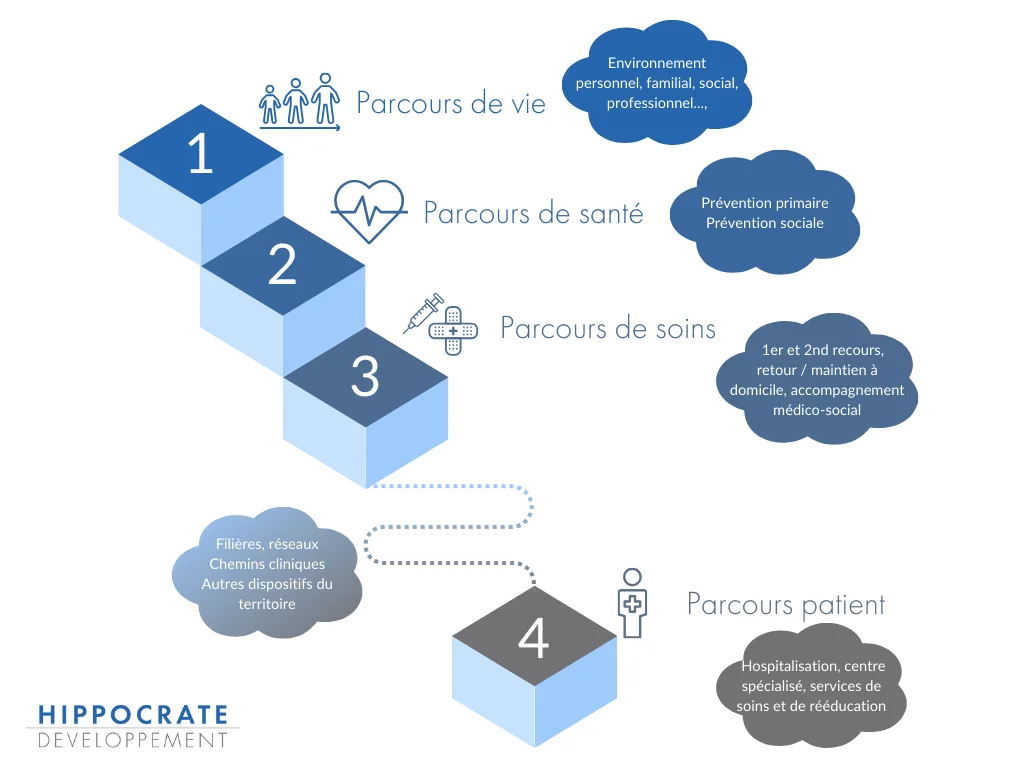 Acompte et parcours de soins : définition, cadre et bonnes pratiques